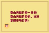 泰山黄精价格一览表(泰山黄精价格表，快速掌握市场行情)